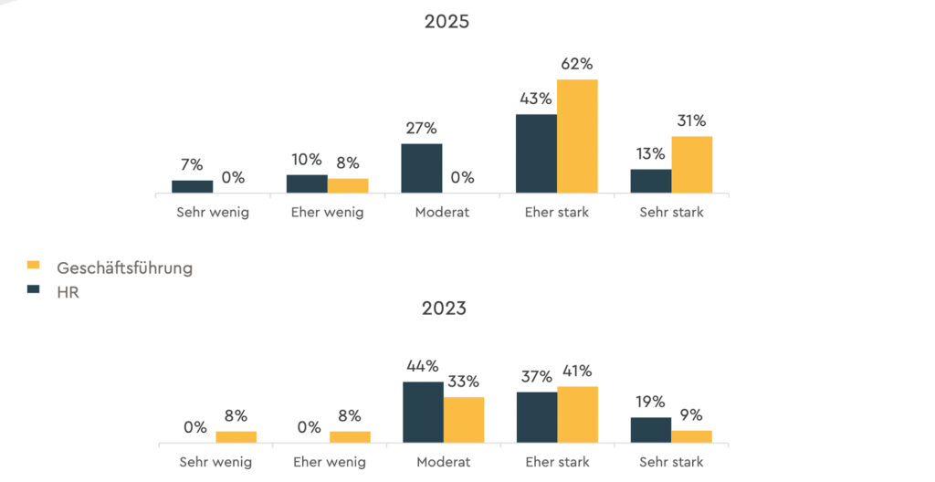 10. HR-Klimaindex: Künftige Trends und Handlungsfelder im Personalbereich