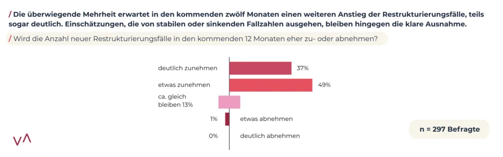 Anstehende Restrukturierungswelle erfasst heimische Unternehmen