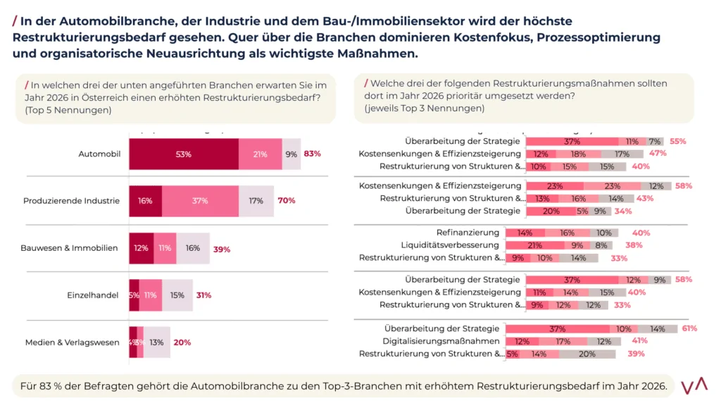Anstehende Restrukturierungswelle erfasst heimische Unternehmen