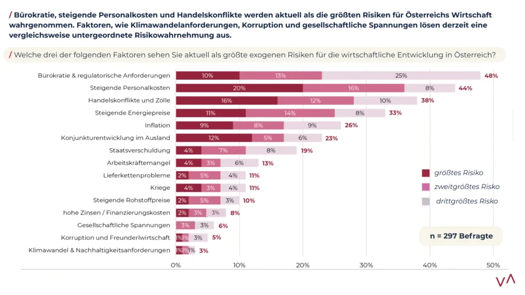 Anstehende Restrukturierungswelle erfasst heimische Unternehmen