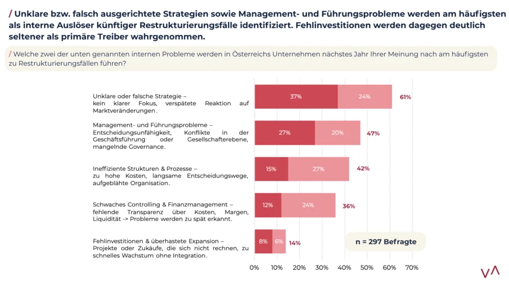 Anstehende Restrukturierungswelle erfasst heimische Unternehmen