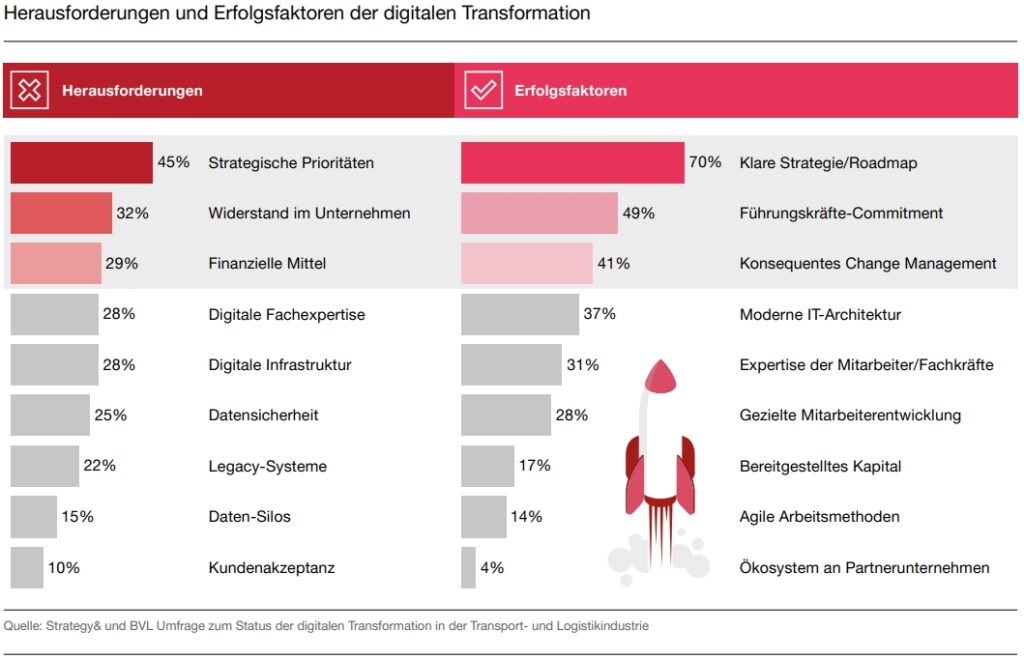 Transport- und Logistikbranche steckt in einem Digitalisierungsparadox