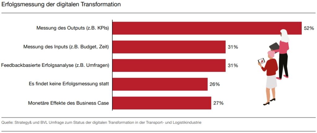 Transport- und Logistikbranche steckt in einem Digitalisierungsparadox
