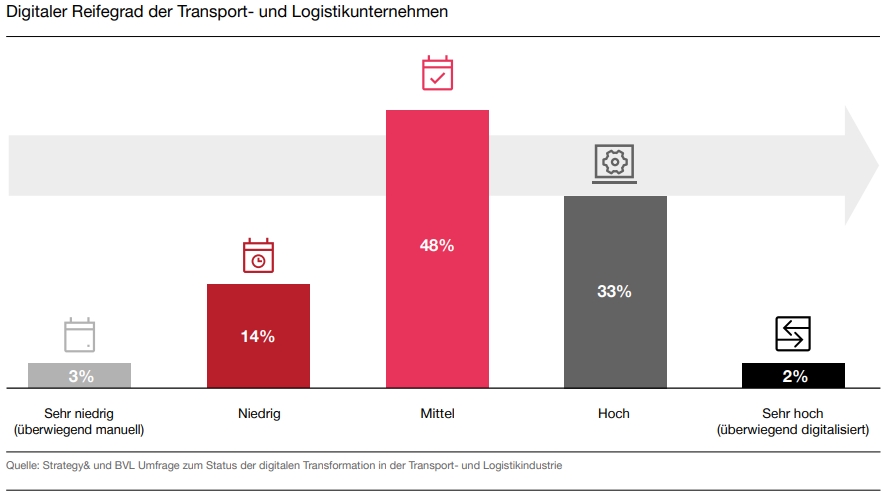 Transport- und Logistikbranche steckt in einem Digitalisierungsparadox