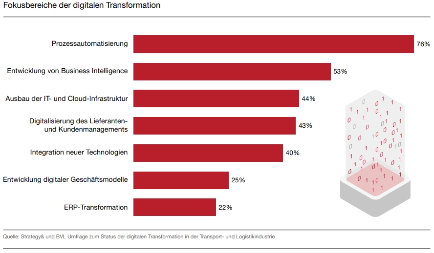 Transport- und Logistikbranche steckt in einem Digitalisierungsparadox