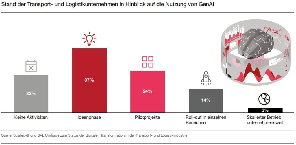 Transport- und Logistikbranche steckt in einem Digitalisierungsparadox