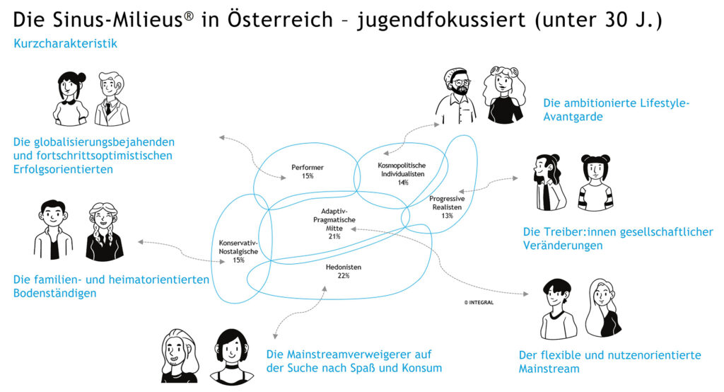 Blicken junge Menschen in Österreich optimistisch oder pessimistisch in die Zukunft?
