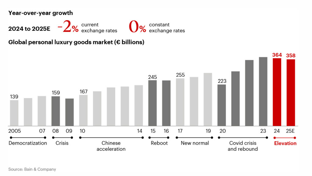 Erlebnisse und Emotionen als zentraler Wachstumsmotor der Luxusindustrie