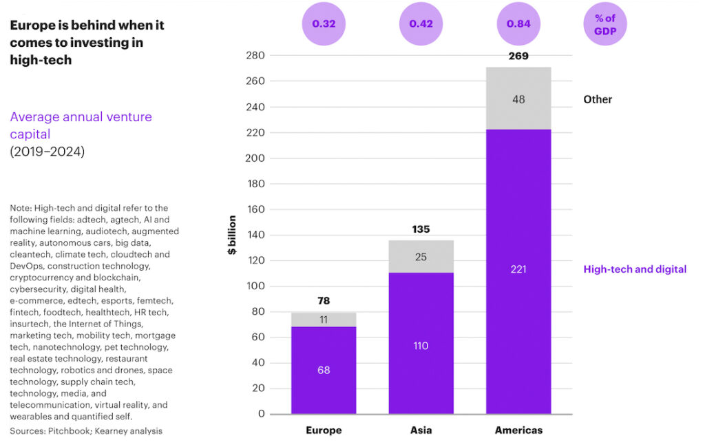 Risikokapitallücke hemmt Wachstum künftiger europäischer Tech-Champions