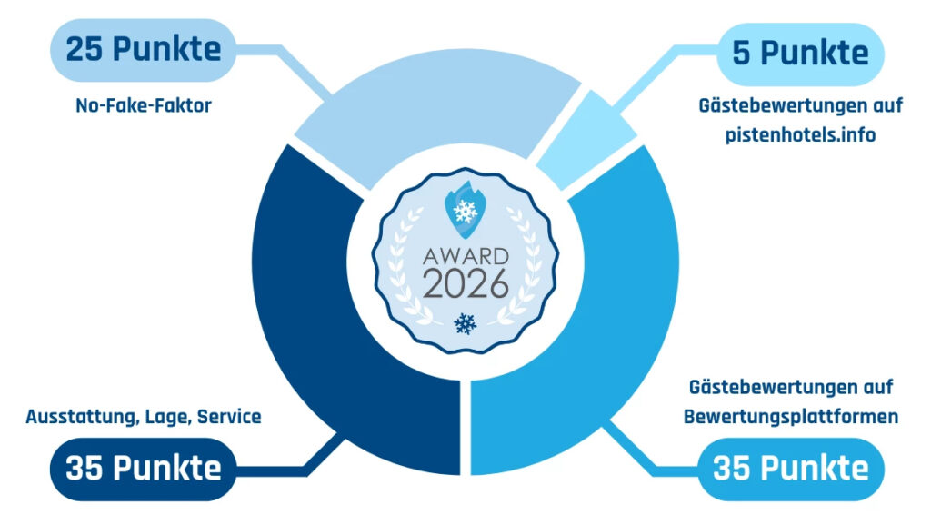 Urlaub an der Skipiste – führende Hotels mit exklusivem Komfort
