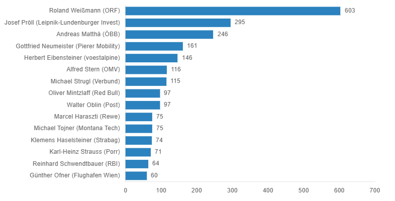 Welche österreichischen Führungskräfte dominieren derzeit das öffentliche Bild?
