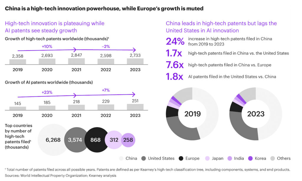 Risikokapitallücke hemmt Wachstum künftiger europäischer Tech-Champions
Risikokapitallücke hemmt Wachstum künftiger europäischer Tech-Champions