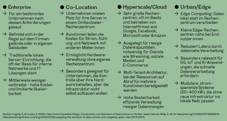 Rechenzentren avancieren in Österreich zu einer neuen Schlüssel-Assetklasse