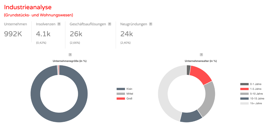 Deutsche Immobilien- und Bauwirtschaft unter massivem Druck