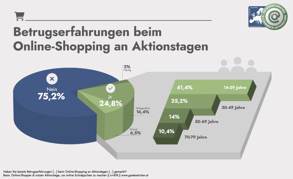 E-Commerce in Österreich – Sicherheit und Vertrauen auf dem Prüfstand