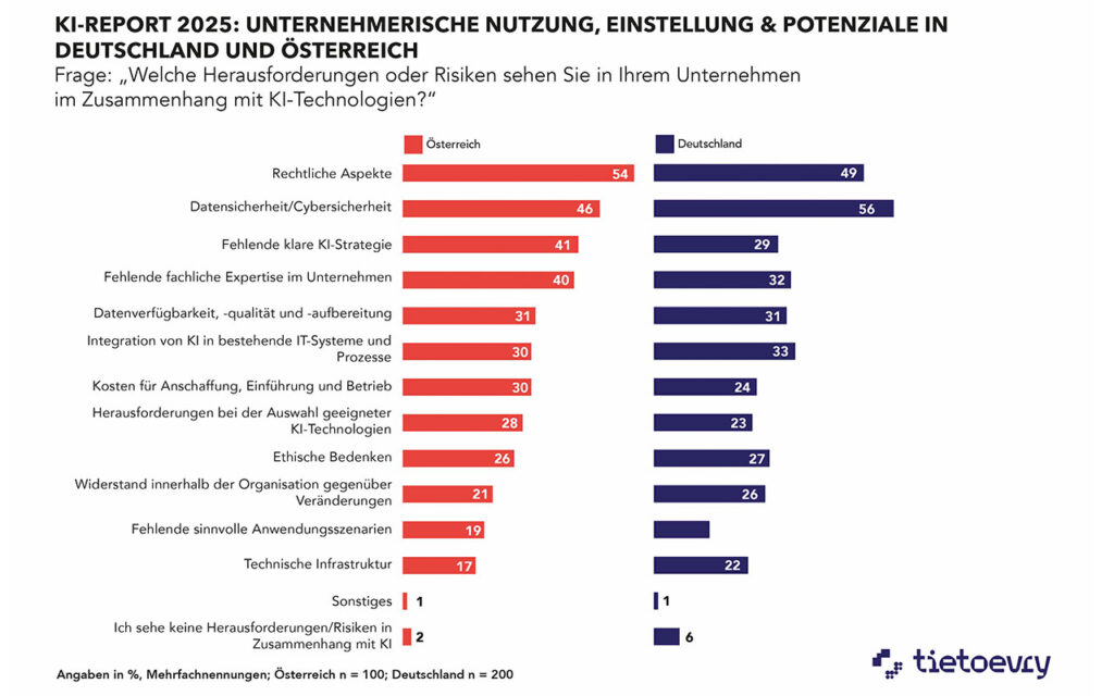 Künstliche Intelligenz (KI) als zentraler Baustein der Unternehmensstrategie
