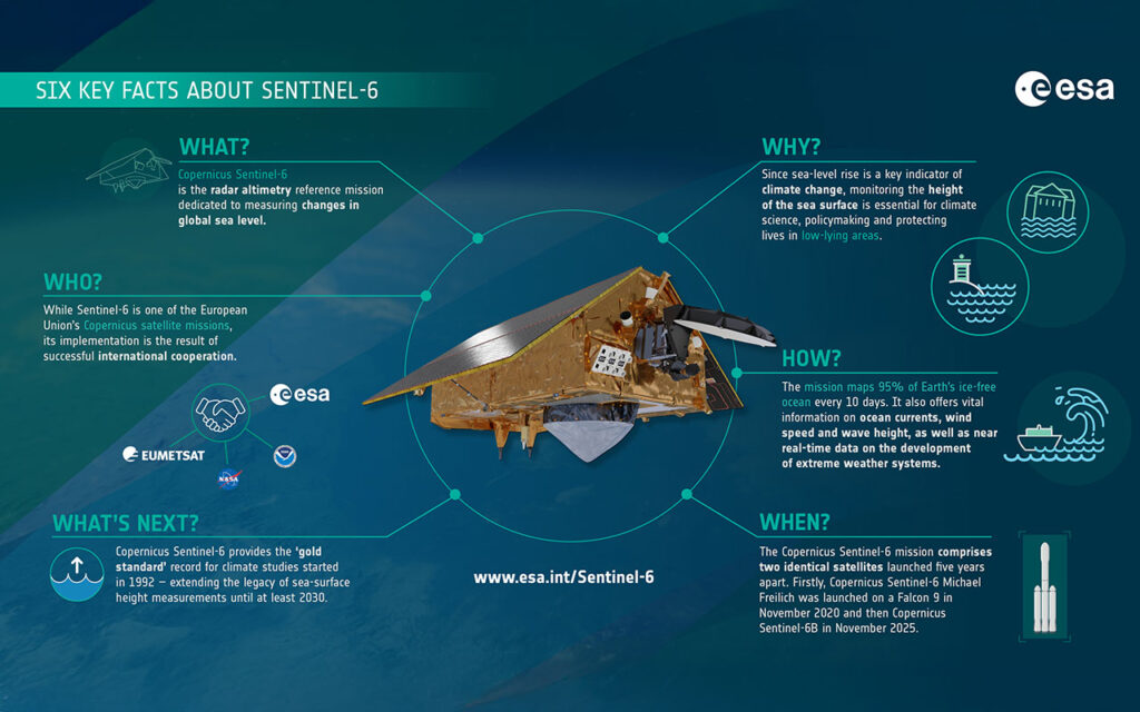 Präzisere Ozeandaten dank österreichischer Raumfahrttechnologie
