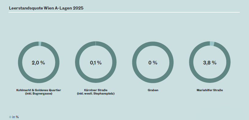 Retail-Marktbericht offenbart bemerkenswerte Stabilität in Wiens Luxuslagen