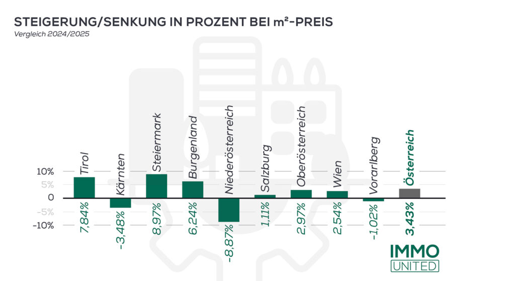 Wo der Kran nicht stillsteht – der heimische Neubausektor sortiert sich neu