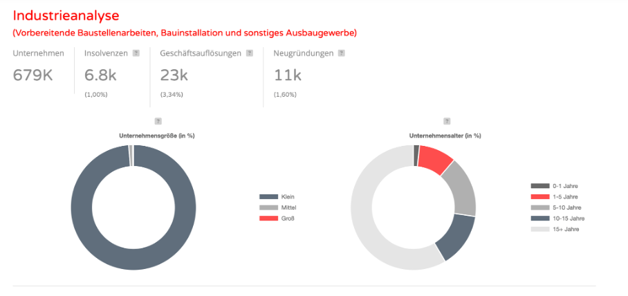 Deutsche Immobilien- und Bauwirtschaft unter massivem Druck