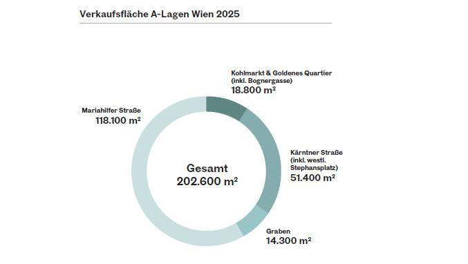 Retail-Marktbericht offenbart bemerkenswerte Stabilität in Wiens Luxuslagen