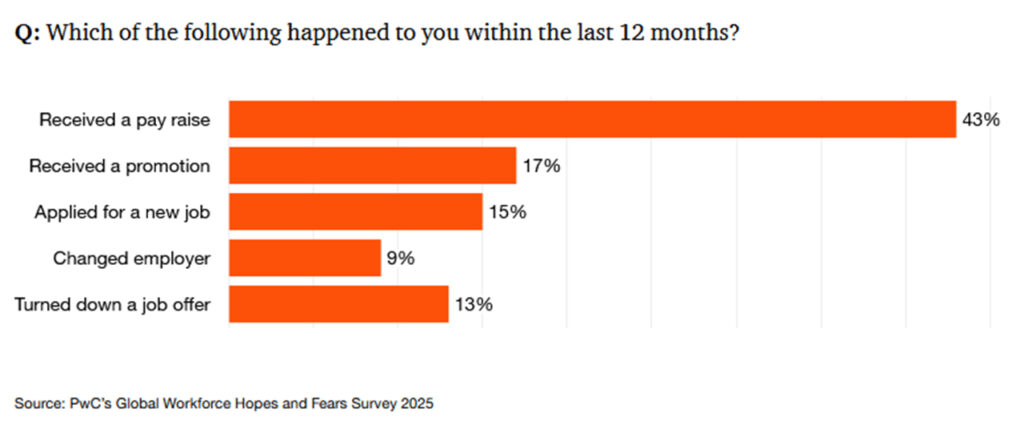 Unsichere Konjunkturentwicklung dämpft Gehaltserwartung
