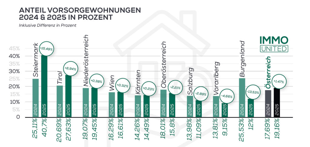 Wo der Kran nicht stillsteht – der heimische Neubausektor sortiert sich neu