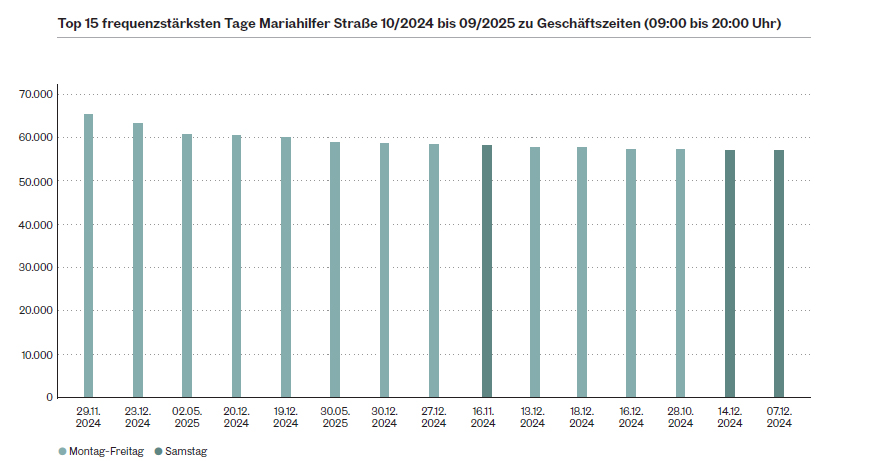 Retail-Marktbericht offenbart bemerkenswerte Stabilität in Wiens Luxuslagen