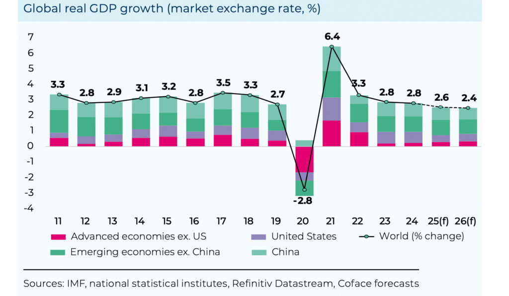 Zwischen Unsicherheit und Erholung: Weltwirtschaft zeigt Resilienz