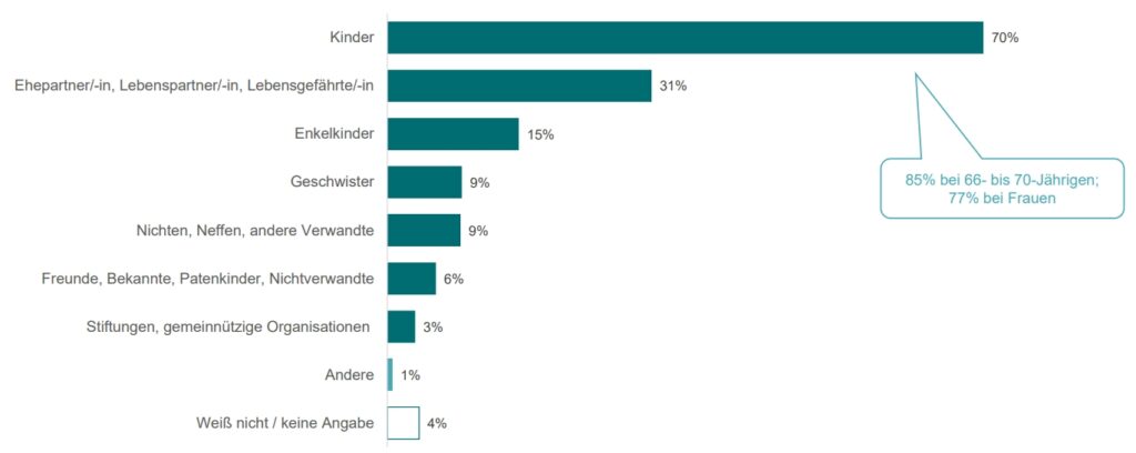 Spannungsfeld Nachlass: Hohe Vermögenswerte und geringe Planung