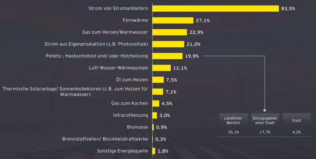 Steigende Energiepreise verschärfen Lage am Verbrauchermarkt