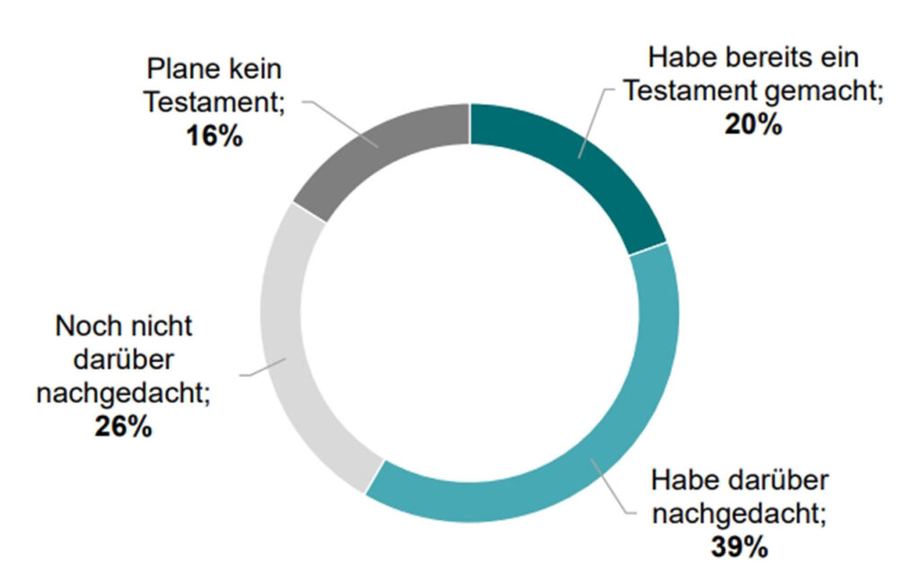 Spannungsfeld Nachlass: Hohe Vermögenswerte und geringe Planung