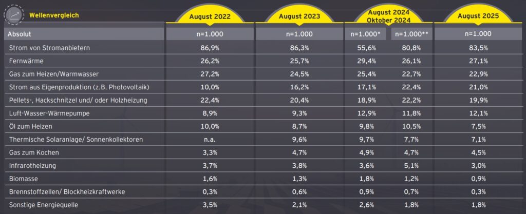 Steigende Energiepreise verschärfen Lage am Verbrauchermarkt