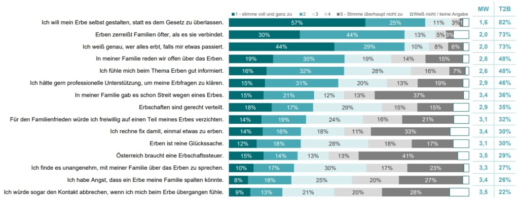 Spannungsfeld Nachlass: Hohe Vermögenswerte und geringe Planung