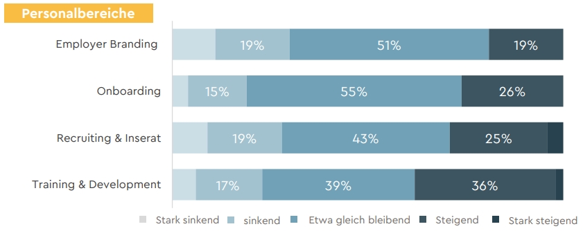 10. HR-Klimaindex: Künftige Trends und Handlungsfelder im Personalbereich