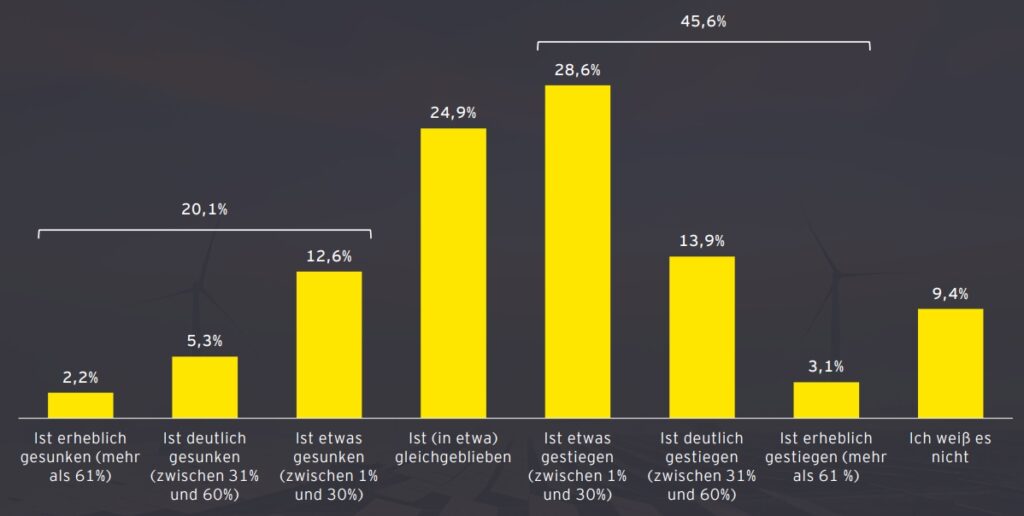 Steigende Energiepreise verschärfen Lage am Verbrauchermarkt