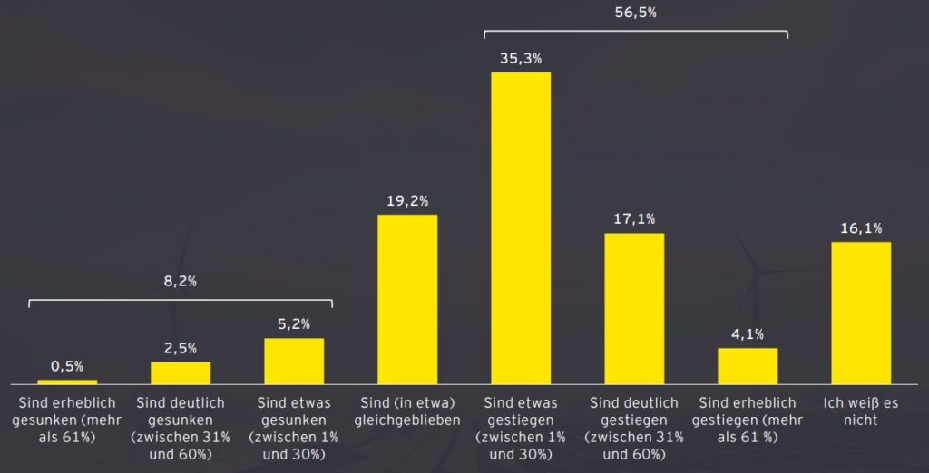 Steigende Energiepreise verschärfen Lage am Verbrauchermarkt