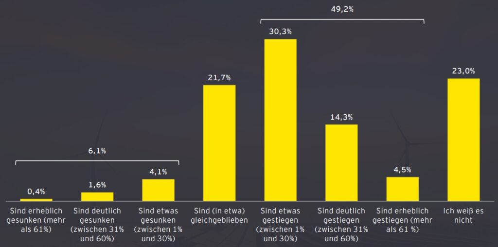 Steigende Energiepreise verschärfen Lage am Verbrauchermarkt