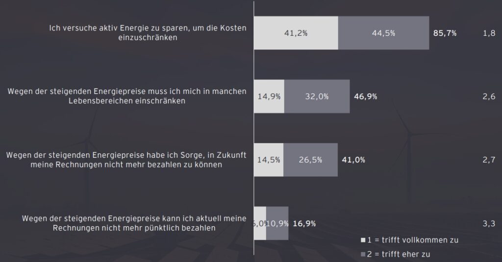 Steigende Energiepreise verschärfen Lage am Verbrauchermarkt
