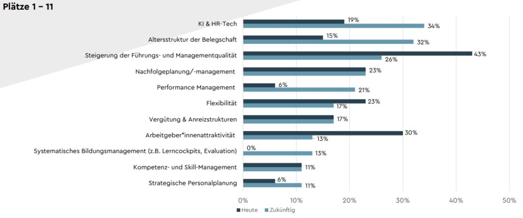 10. HR-Klimaindex: Künftige Trends und Handlungsfelder im Personalbereich