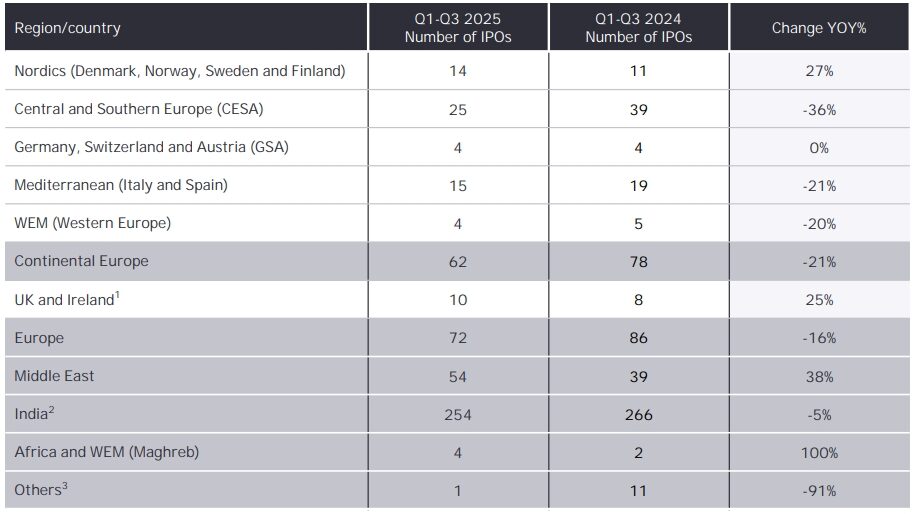 Optimismus überwiegt – Börsengang als strategische Option globaler Unternehmen