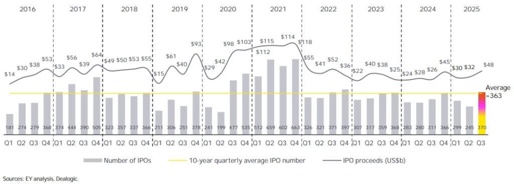 Optimismus überwiegt – Börsengang als strategische Option globaler Unternehmen