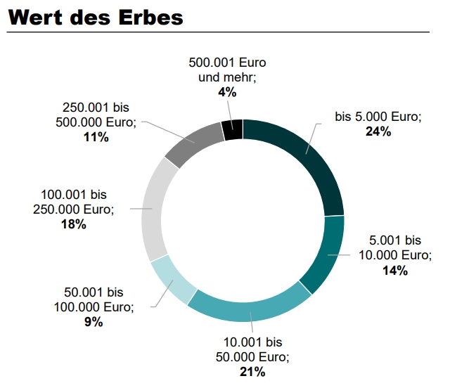 Spannungsfeld Nachlass: Hohe Vermögenswerte und geringe Planung