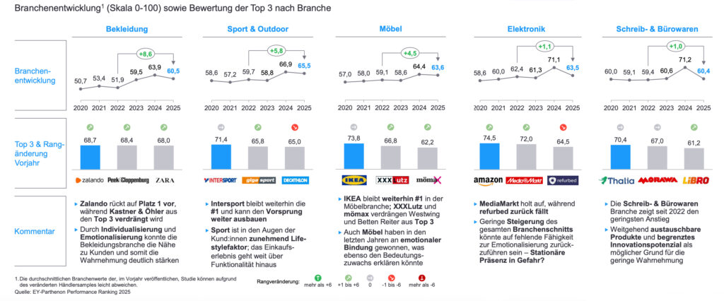 Kaufen mit Kalkül – österreichischer Handel stellt sich neuer Konsumrealität
