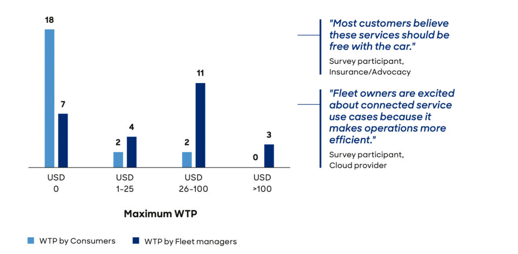 Können „Connected Services“ Effizienzbestrebungen der Autoindustrie vorantreiben?
