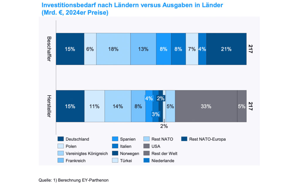 Erhebliche volkswirtschaftliche Impulse für Europa durch Investitionen in Verteidigung
