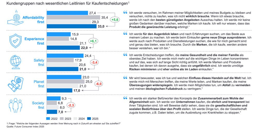 Kaufen mit Kalkül – österreichischer Handel stellt sich neuer Konsumrealität