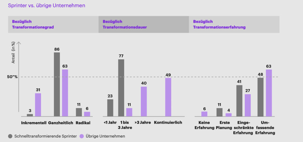 Deutscher Wirtschaftsstandort – Transformationsgeschwindigkeit als entscheidender Erfolgsfaktor