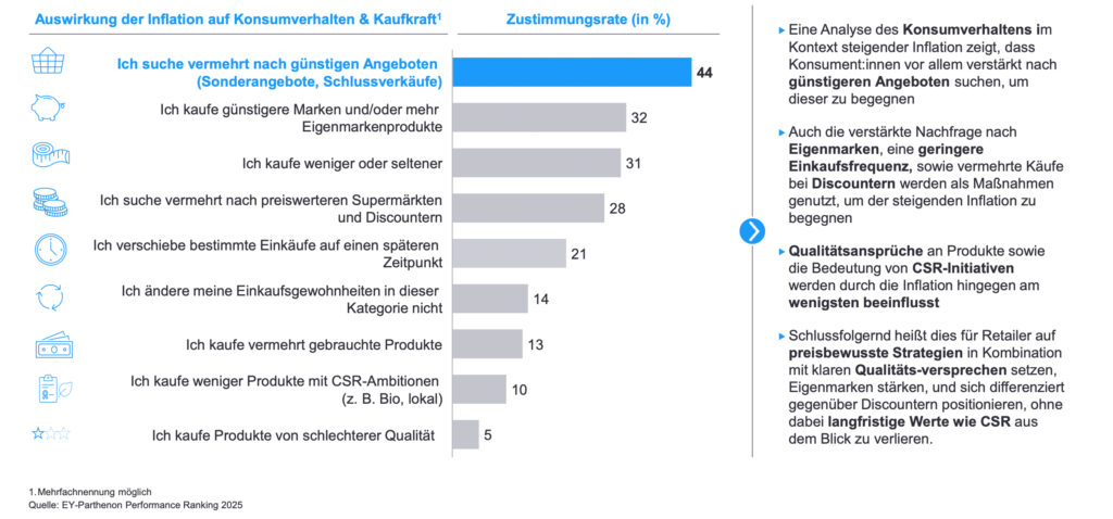Kaufen mit Kalkül – österreichischer Handel stellt sich neuer Konsumrealität