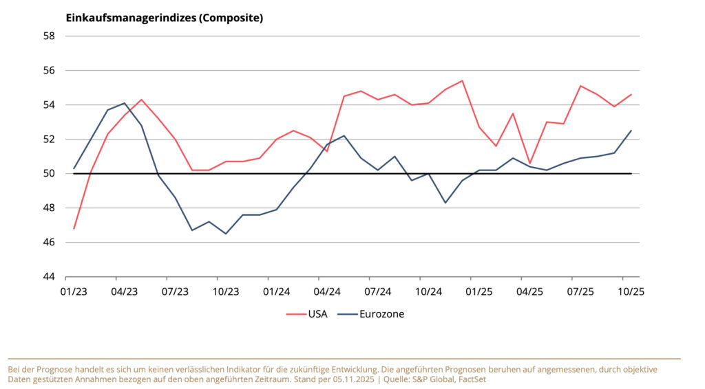 Zunehmendes Wirtschaftswachstum beflügelt globale Aktienmärkte
